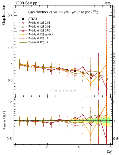 Plot of gapfr-vs-dy-fb in 7000 GeV pp collisions