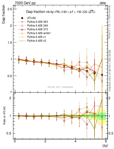 Plot of gapfr-vs-dy-fb in 7000 GeV pp collisions