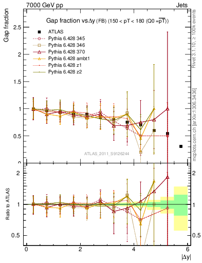 Plot of gapfr-vs-dy-fb in 7000 GeV pp collisions