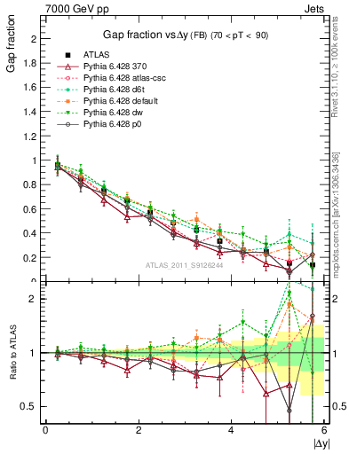 Plot of gapfr-vs-dy-fb in 7000 GeV pp collisions