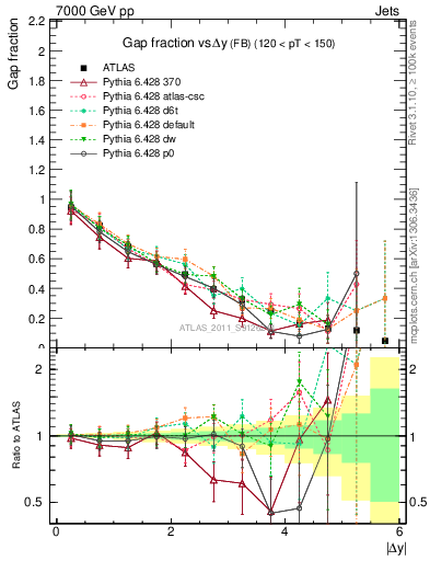 Plot of gapfr-vs-dy-fb in 7000 GeV pp collisions