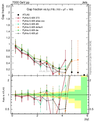 Plot of gapfr-vs-dy-fb in 7000 GeV pp collisions