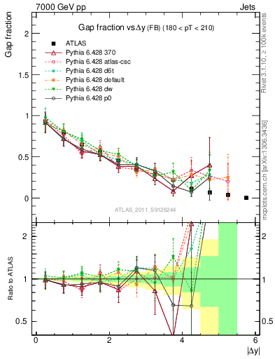 Plot of gapfr-vs-dy-fb in 7000 GeV pp collisions