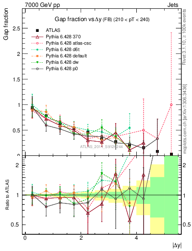 Plot of gapfr-vs-dy-fb in 7000 GeV pp collisions