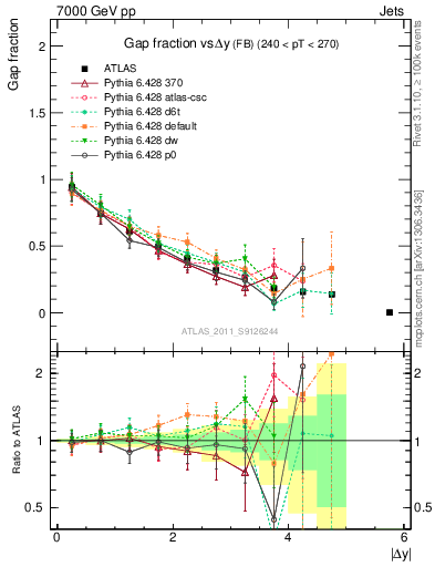 Plot of gapfr-vs-dy-fb in 7000 GeV pp collisions