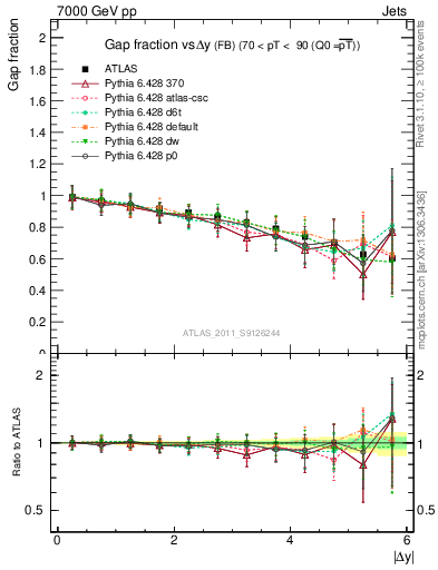 Plot of gapfr-vs-dy-fb in 7000 GeV pp collisions