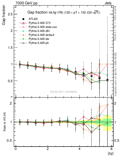 Plot of gapfr-vs-dy-fb in 7000 GeV pp collisions