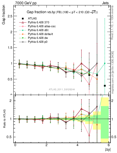 Plot of gapfr-vs-dy-fb in 7000 GeV pp collisions