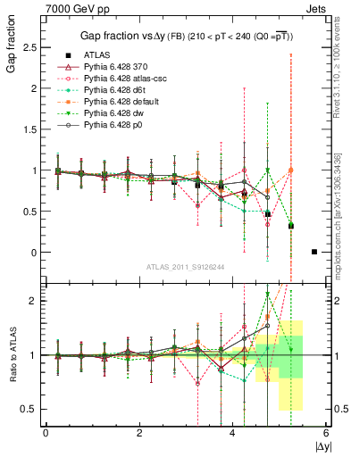 Plot of gapfr-vs-dy-fb in 7000 GeV pp collisions