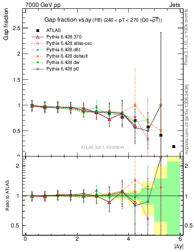 Plot of gapfr-vs-dy-fb in 7000 GeV pp collisions