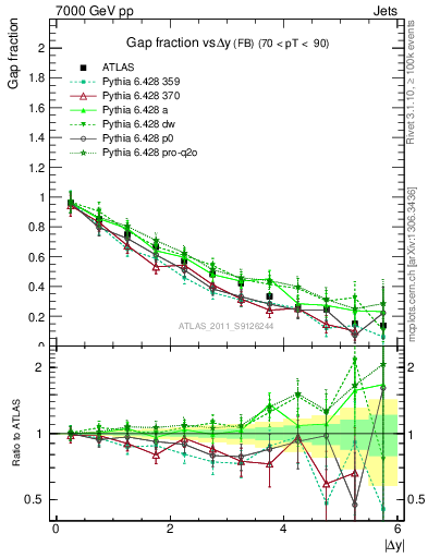 Plot of gapfr-vs-dy-fb in 7000 GeV pp collisions