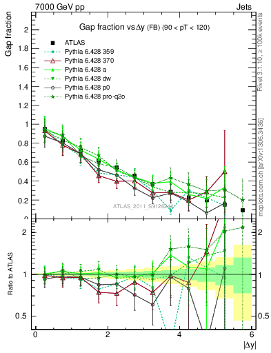 Plot of gapfr-vs-dy-fb in 7000 GeV pp collisions