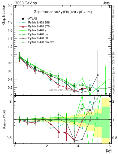 Plot of gapfr-vs-dy-fb in 7000 GeV pp collisions