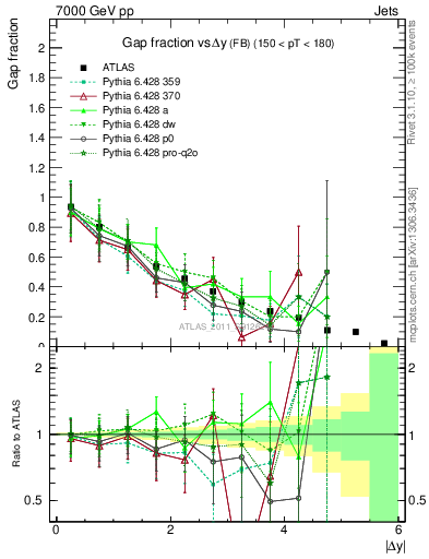 Plot of gapfr-vs-dy-fb in 7000 GeV pp collisions