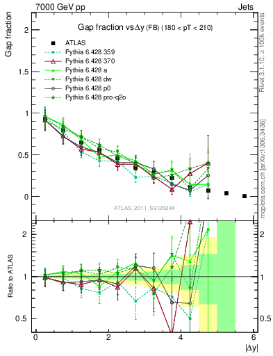 Plot of gapfr-vs-dy-fb in 7000 GeV pp collisions