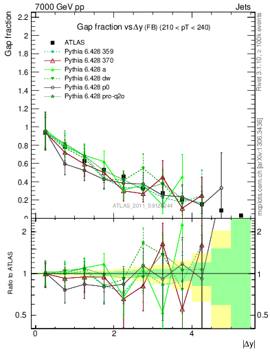 Plot of gapfr-vs-dy-fb in 7000 GeV pp collisions