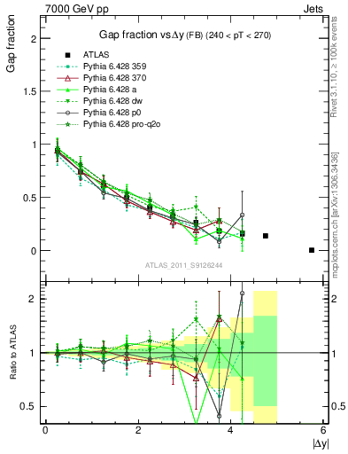 Plot of gapfr-vs-dy-fb in 7000 GeV pp collisions