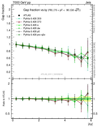 Plot of gapfr-vs-dy-fb in 7000 GeV pp collisions