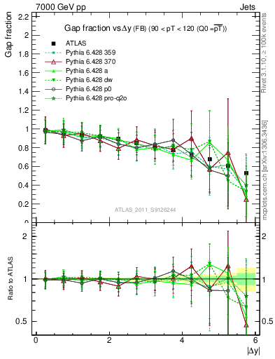 Plot of gapfr-vs-dy-fb in 7000 GeV pp collisions