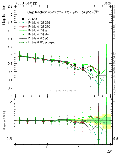 Plot of gapfr-vs-dy-fb in 7000 GeV pp collisions