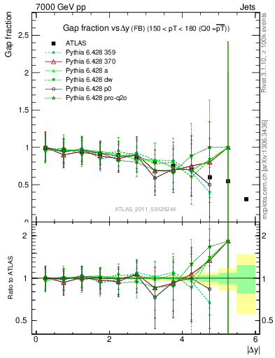 Plot of gapfr-vs-dy-fb in 7000 GeV pp collisions