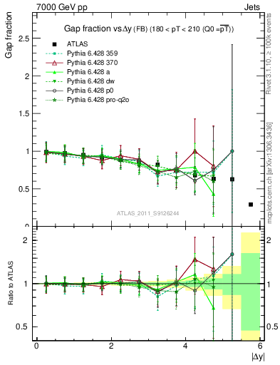 Plot of gapfr-vs-dy-fb in 7000 GeV pp collisions