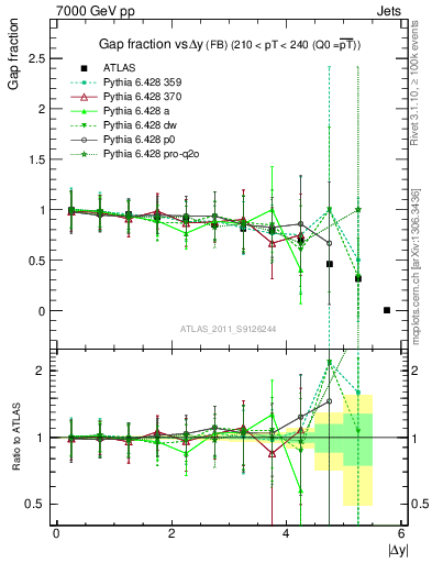 Plot of gapfr-vs-dy-fb in 7000 GeV pp collisions