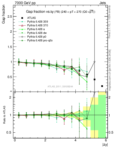 Plot of gapfr-vs-dy-fb in 7000 GeV pp collisions