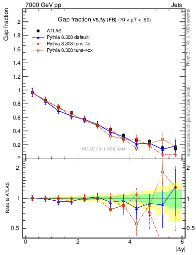 Plot of gapfr-vs-dy-fb in 7000 GeV pp collisions