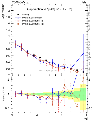 Plot of gapfr-vs-dy-fb in 7000 GeV pp collisions