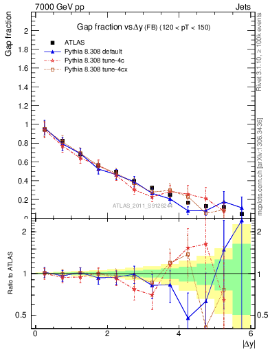 Plot of gapfr-vs-dy-fb in 7000 GeV pp collisions