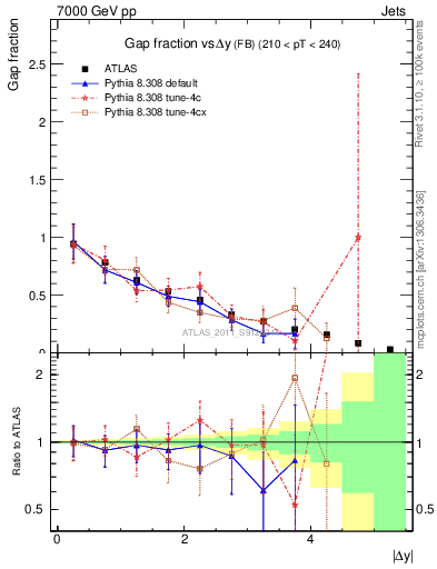 Plot of gapfr-vs-dy-fb in 7000 GeV pp collisions