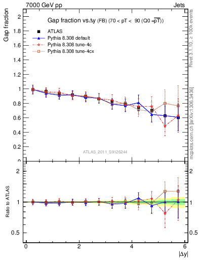 Plot of gapfr-vs-dy-fb in 7000 GeV pp collisions