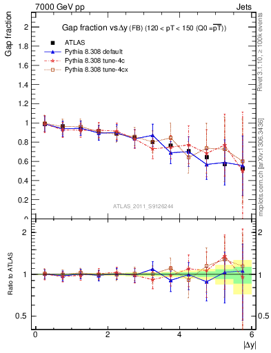 Plot of gapfr-vs-dy-fb in 7000 GeV pp collisions