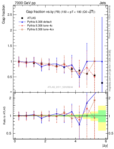 Plot of gapfr-vs-dy-fb in 7000 GeV pp collisions