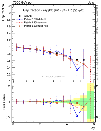 Plot of gapfr-vs-dy-fb in 7000 GeV pp collisions