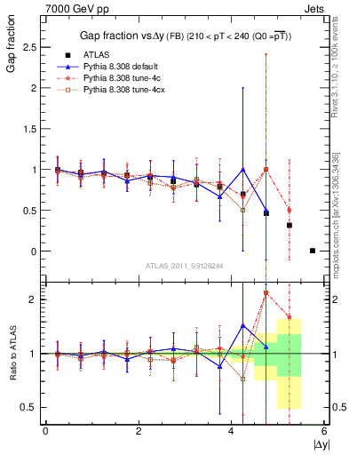 Plot of gapfr-vs-dy-fb in 7000 GeV pp collisions