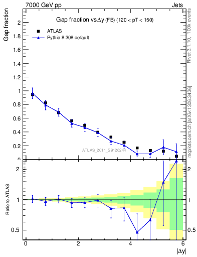 Plot of gapfr-vs-dy-fb in 7000 GeV pp collisions