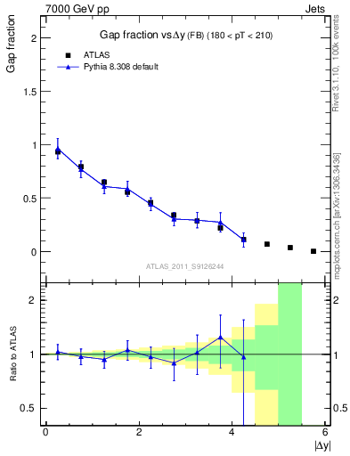 Plot of gapfr-vs-dy-fb in 7000 GeV pp collisions