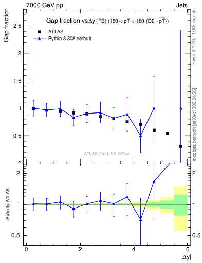 Plot of gapfr-vs-dy-fb in 7000 GeV pp collisions