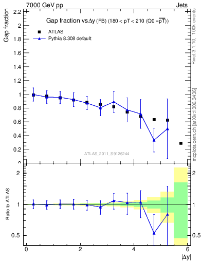 Plot of gapfr-vs-dy-fb in 7000 GeV pp collisions