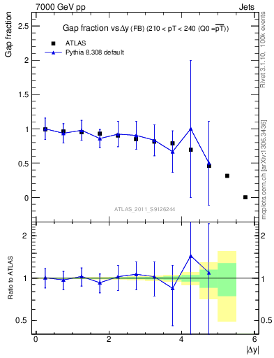 Plot of gapfr-vs-dy-fb in 7000 GeV pp collisions