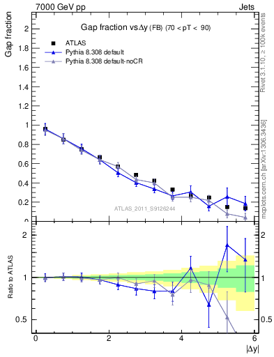 Plot of gapfr-vs-dy-fb in 7000 GeV pp collisions