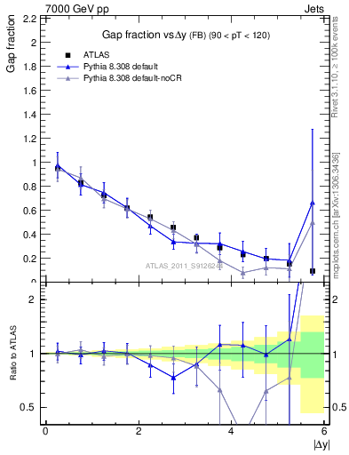 Plot of gapfr-vs-dy-fb in 7000 GeV pp collisions