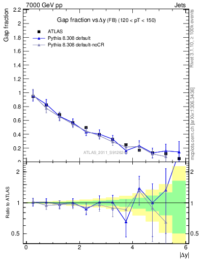 Plot of gapfr-vs-dy-fb in 7000 GeV pp collisions