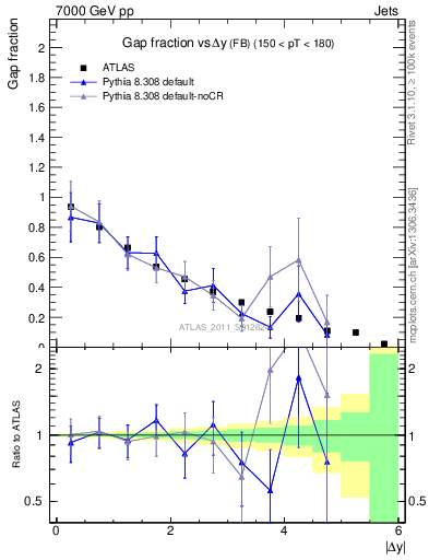 Plot of gapfr-vs-dy-fb in 7000 GeV pp collisions