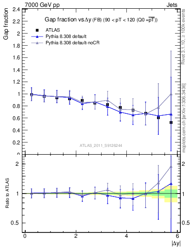 Plot of gapfr-vs-dy-fb in 7000 GeV pp collisions