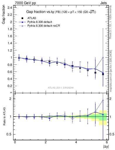 Plot of gapfr-vs-dy-fb in 7000 GeV pp collisions