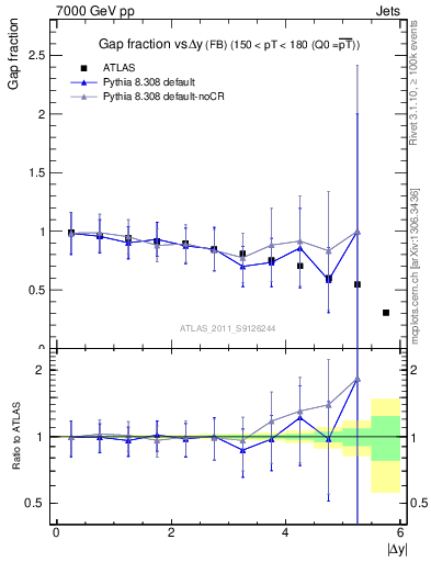 Plot of gapfr-vs-dy-fb in 7000 GeV pp collisions