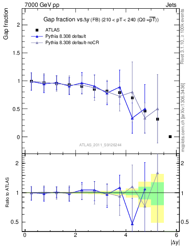 Plot of gapfr-vs-dy-fb in 7000 GeV pp collisions